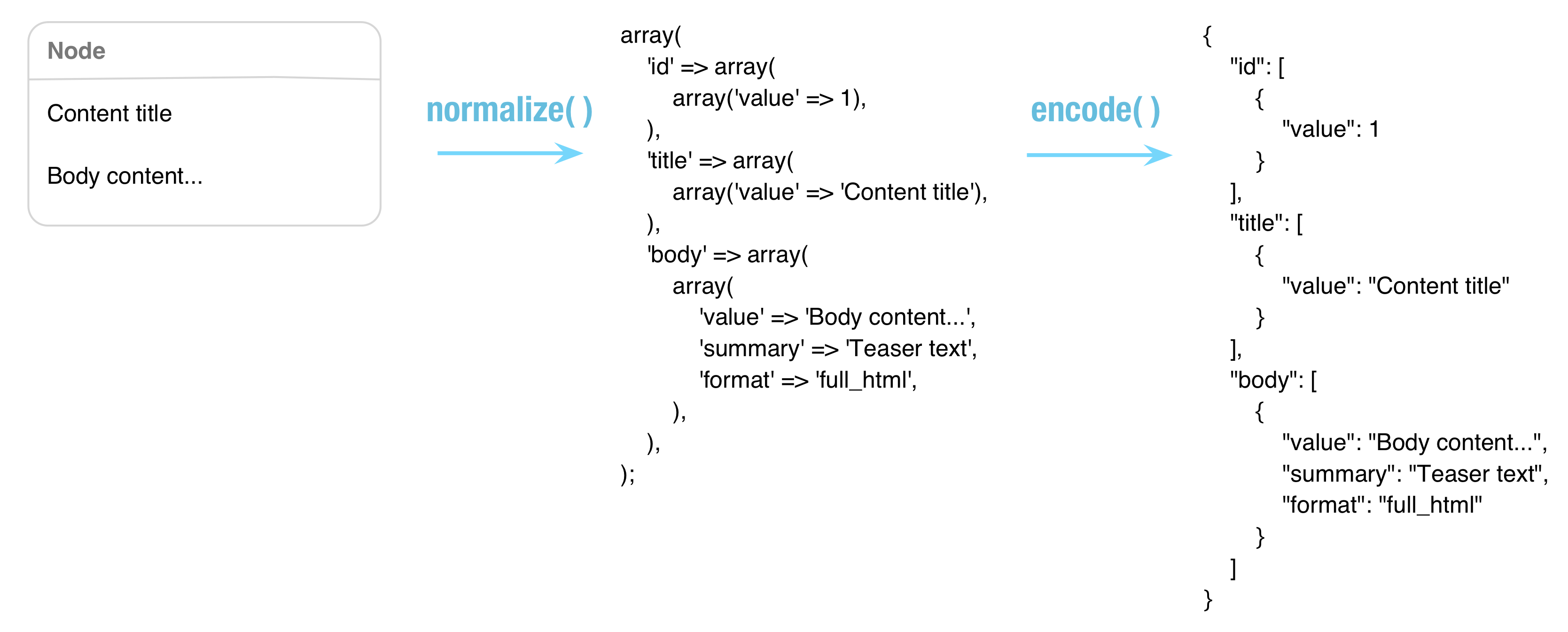 Serializer workflow from object to array using Normalizer::normalize, and from array to string using Encoder::encode.